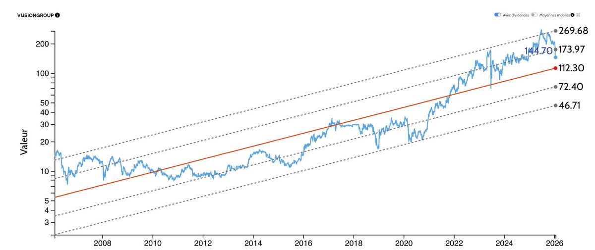 hibooexpert's tweet image. 🇫🇷 #Vusion chute lourdement depuis la semaine dernière.
En cause : BNP Paribas qui abaisse sa recommandation.