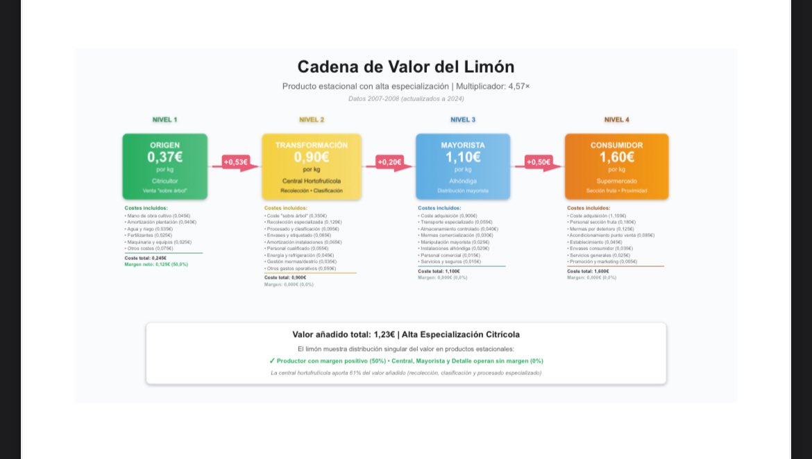 Por qué el precio de los alimentos se incrementa tanto entre origen y destino (mapa.gob.es/es/alimentacio…):