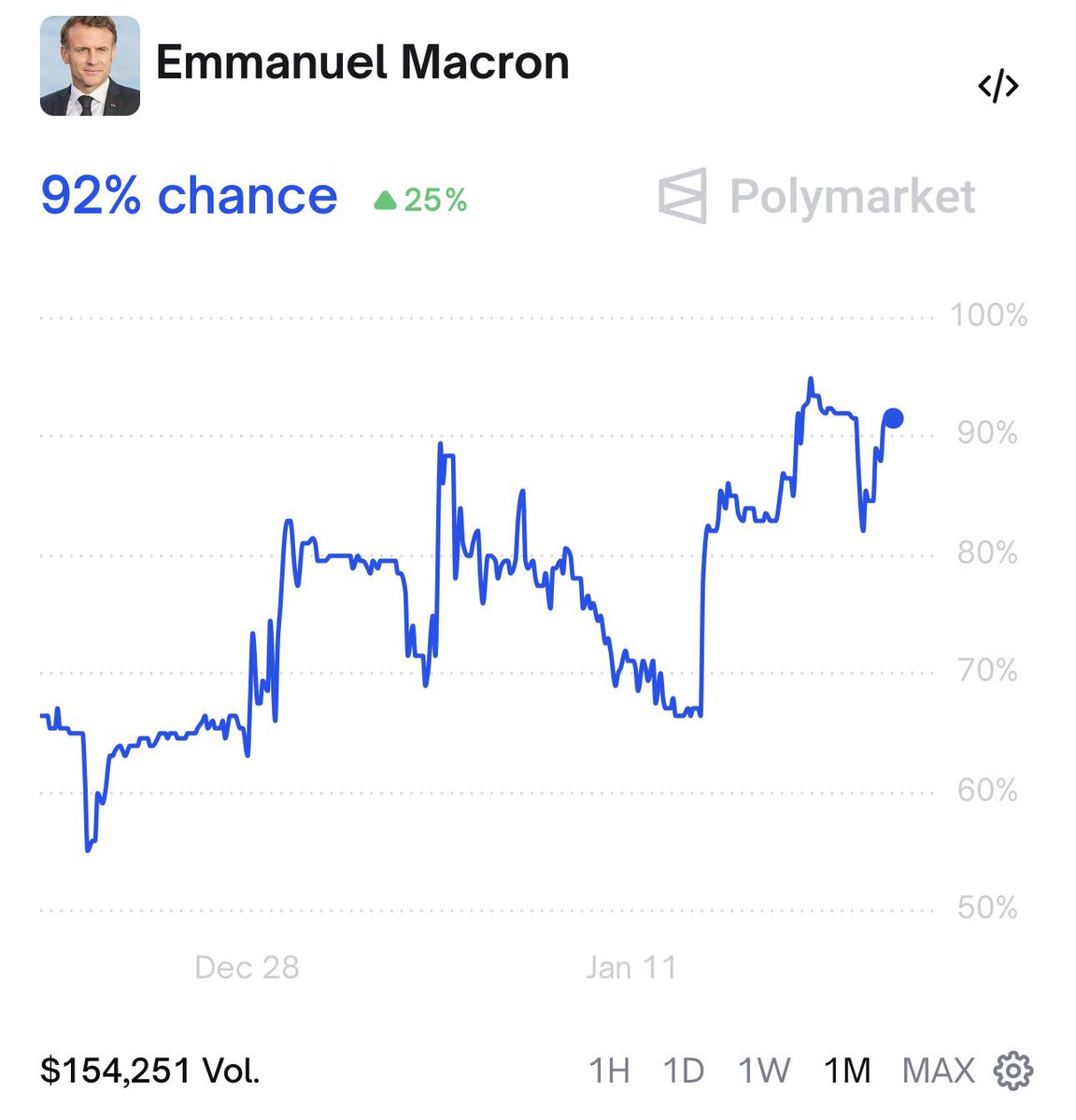 PolymarketStory's tweet image. Trump: threatens tariffs
Macron: sliding into his DMs

Polymarket just hit 92% they meet by month end

Market: polymarket.com/event/who-will…

Is this free money, or is Macron going straight to the spam folder?