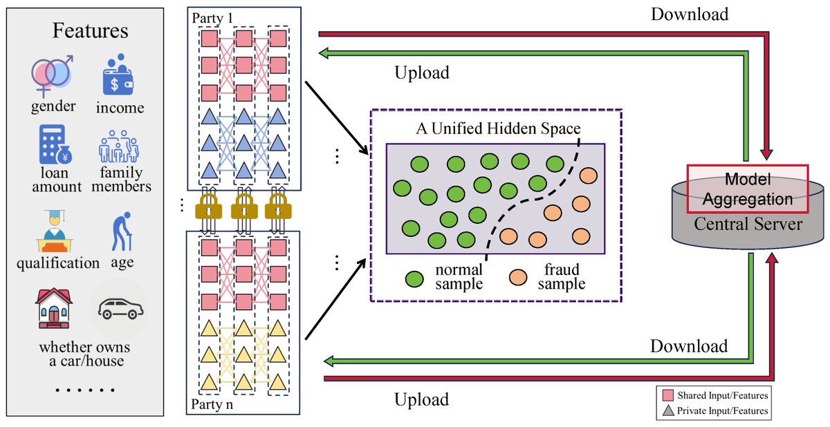Risks_MDPI's tweet image. ✨ #Publications2025 #FraudDetection #AIFinance

✔️ A Novel Federated Transfer Learning Framework for Credit Card Fraud Detection Under Heterogeneous Data Conditions

👉 brnw.ch/21wZe8Y

#FederatedLearning #MachineLearning 
#FinancialRisk #CyberSecurity #RisksMDPI