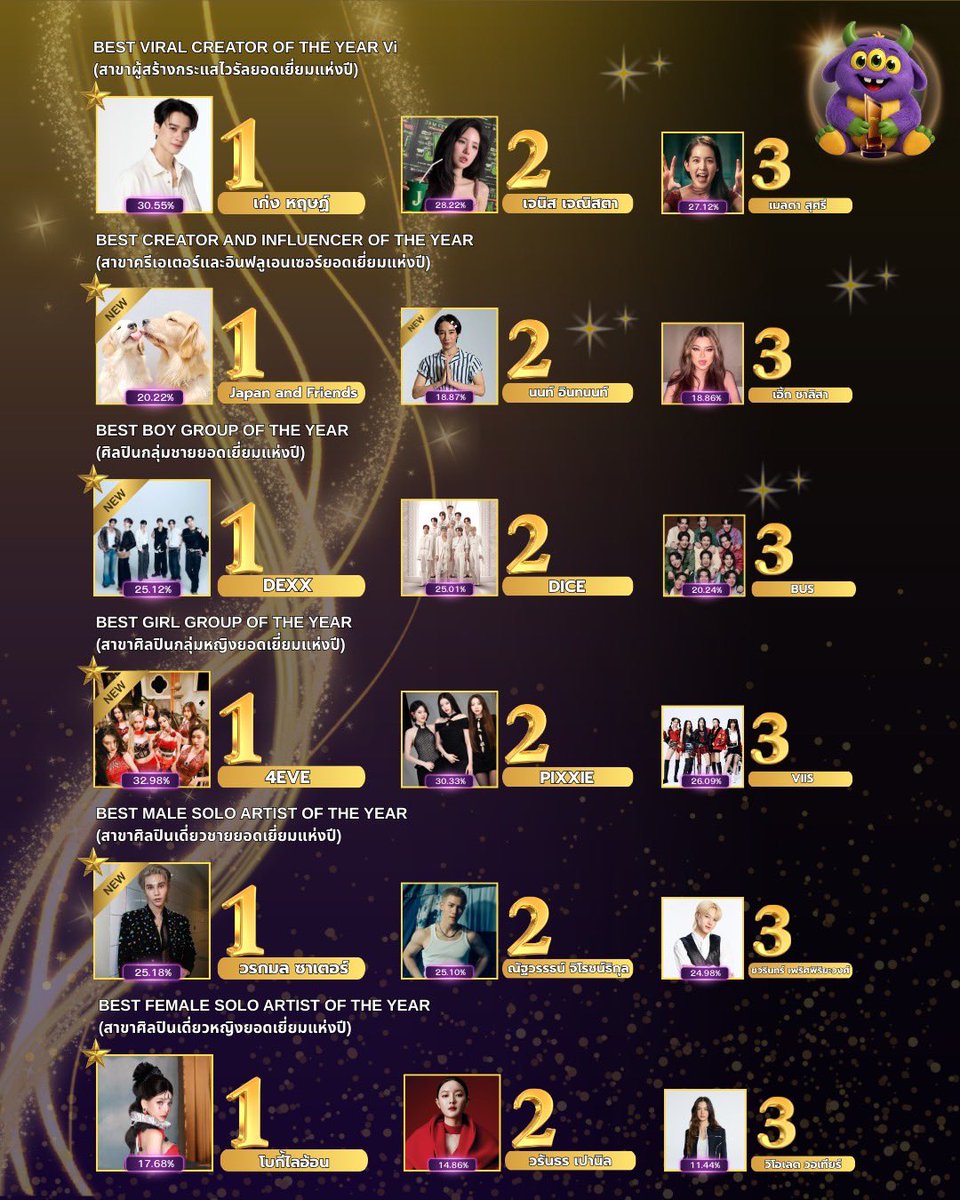 Theviralhits_th's tweet photo. ⏰ โค้งสุดท้าย! ปิดโหวตวันนี้ เวลา 23.30 น.
📅 20 มกราคม 2569

รักใคร เชียร์ใคร ตอนนี้แหละ…ต้องจัดแล้ว! 💥
(อัพเดทอันดับ วันที่ 20 มกราคม 2569 และ จะโพสต์จัดอันดับรอบสุดท้ายในเวลา 20:00 น.)

มาร่วมเป็นส่วนหนึ่งของรางวัลมหาชนสุดยิ่งใหญ่
🏆 The Viral Hits Awards 2025 ครั้งที่ 2
เสียงของคุณ = พลังสำคัญที่เปลี่ยนผลรางวัลได้จริง!

📅 โหวตได้ตั้งแต่ตอนนี้(วันที่ 20 มกราคม 2569)
⏱ ปิดโหวตเวลา 23.30 น.
อย่ารอวินาทีสุดท้าย รีบกดตอนนี้เลย! 🚀

✨ กติกาง่ายมาก ใคร ๆ ก็โหวตได้ 📌 โหวตฟรี 3 คะแนน / วัน
📌 โหวตพิเศษ เพิ่มพลังเชียร์ 1 บาท = 1 คะแนน (ไม่มีขั้นต่ำ)

🌐 โหวตได้ทันทีทางเว็บไซต์
👉 https://t.co/i1U670pstU  แล้วลุยได้เลย 💫

🔥 เพราะทุกคะแนนคือเสียงจากใจ
และผู้ชนะ…อาจเป็นคนที่คุณรักที่สุด 💜
กดโหวตตอนนี้เลย!

#theviralhits 
#theviralhitsawards2025
#BUBBO 
#TVHA2025