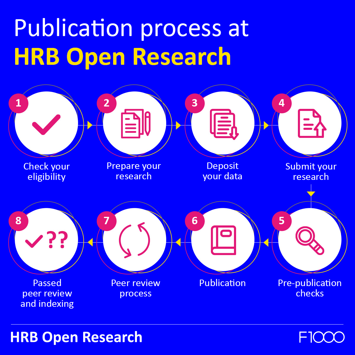 HRBOpenRes's tweet photo. How does the HRB Open Research publication process work?  
We’ve outlined each step in our infographic below!  

Find more in-depth information and start your publication journey via the website: https://t.co/XDAWRMmPDB https://t.co/uwijya3r8X
