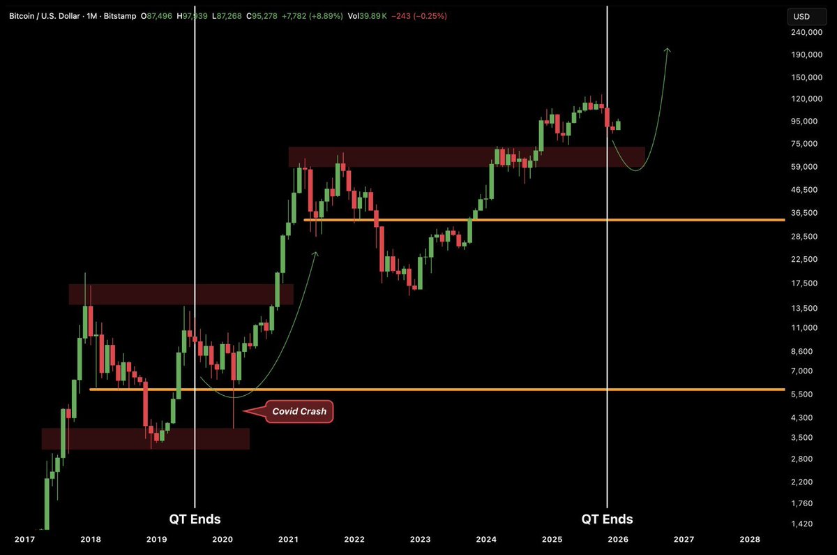 cryptorover's tweet photo. Last time QT ended, Bitcoin exploded. 

Could this happen again? https://t.co/d8M9ZnVxbf