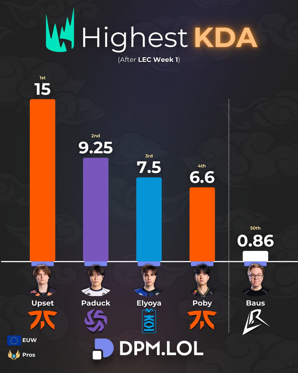 dpmlol's tweet image. Highest KDA's after Week 1 of the #LEC 📊