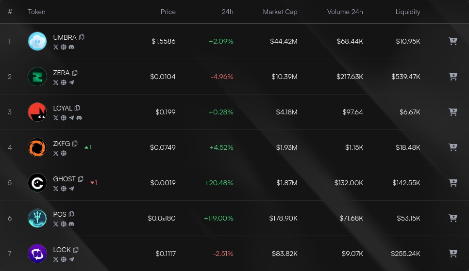 IndexUpdates's tweet image. Privacy hourly update:
- $ZERA up to 2nd, surpassing $LOYAL
- $ZKFG now in 4th, ahead of $GHOST
- $POS rises to 6th, $GHOST drops to 5th

neglect.trade/index/privacy?…