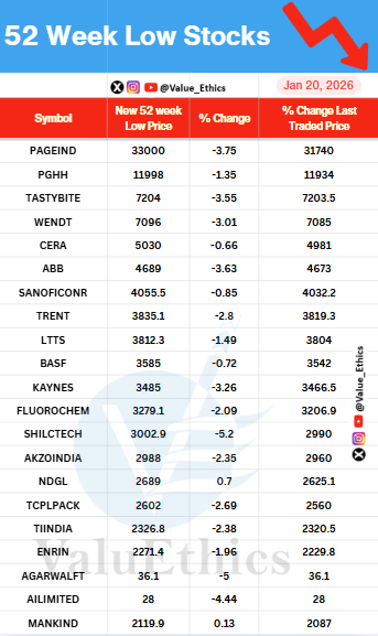 Value_Ethics's tweet photo. Stocks Hitting 52 Week  LOW today on 20 JAN  2026 
#valuethics #pageind #ltts #basf #ndgl #anup #tiil https://t.co/Ln8asUd45G