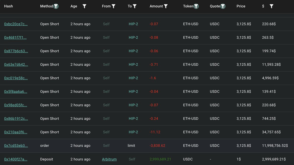 以太坊上演多空激战：巨鲸地址两小时内开出数千万美元杠杆头寸