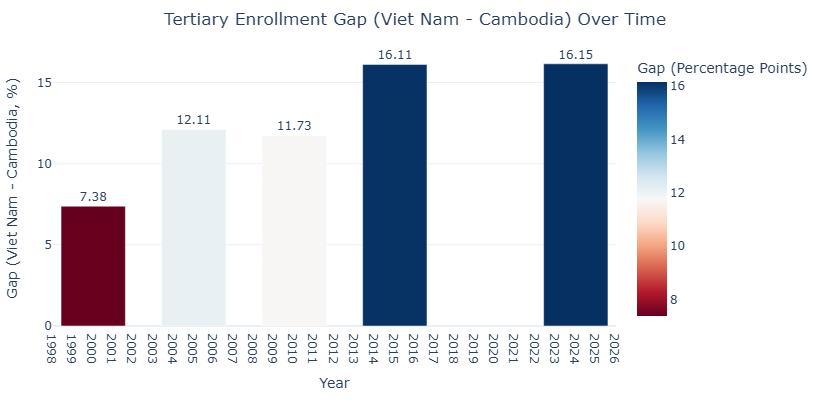 📊 Cambodia's education system is 25 years behind Vietnam.

But here's what's wild: in 2010 they almost caught up.

The gap doubled by 2015 and is now structural.

The math shows: early advantage compounds forever.

#Education #SoutheastAsia