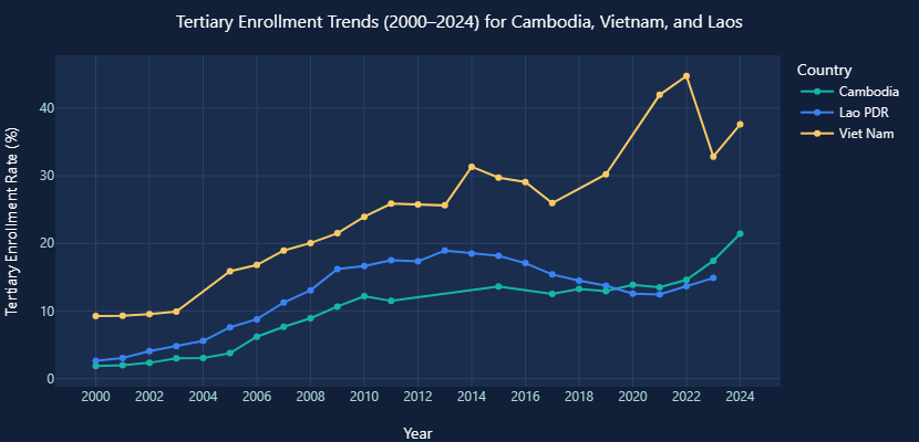 GoDeap_ai's tweet photo. 📊 Cambodia's education system is 25 years behind Vietnam.

But here's what's wild: in 2010 they almost caught up.

The gap doubled by 2015 and is now structural.

The math shows: early advantage compounds forever.

#Education #SoutheastAsia https://t.co/P9HkZUJ10E