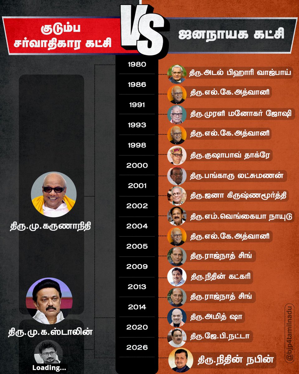 தாங்கள் ஆள வேண்டும் அடுத்து தங்கள் வாரிசுகளே ஆளவேண்டுமென அவர்களை தலைமை பதவியில் அமர்த்தி அழகு பார்க்கும் கட்சிகளுக்கு மத்தியில், தியாகம் மற்றும் உழைப்பினை போற்றும் விதம் உண்மைத் தொண்டர்களை உயரிய பதவிகளில் அமர்த்தி, ஜனநாயக மகுடம் சூட்டி அழகு பார்க்கும் பாஜக..!