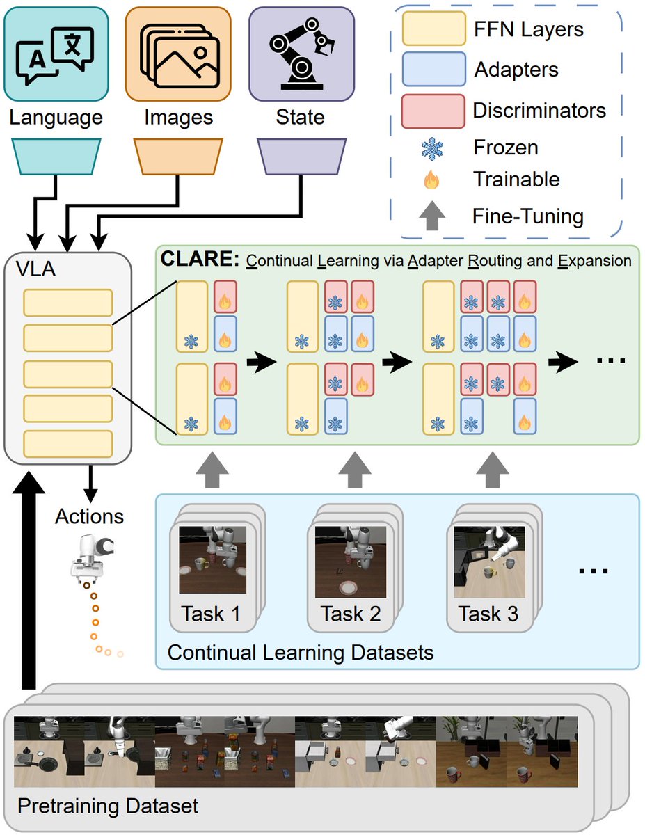 ralfroemer99's tweet photo. Fine-tuning #VLAs on new tasks overwrites prior knowledge, making long-term autonomy infeasible.
We introduce CLARE, an exemplar-free continual learning framework that enables VLAs to learn new tasks without catastrophic forgetting.
Website: https://t.co/2rQk9zCSlr
1/9 https://t.co/yEVYfLpF6t