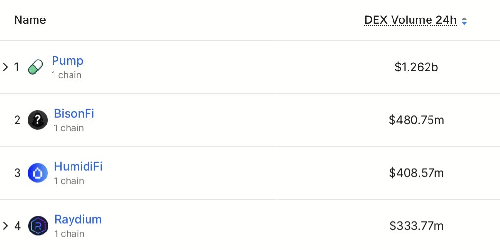 SolanaFloor's tweet image. 🚨NEW: A new leader has emerged in Solana’s prop-AMM competition. BisonFi, operated by Solana’s largest treasury company @FWDind, has overtaken Humidifi in 24-hour Solana DEX trading volume for the first time.