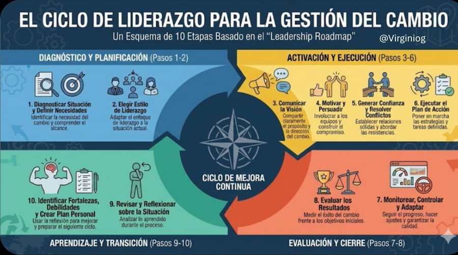Gestionar el cambio es la habilidad clave para cualquiera que  busque conseguir objetivos retadores, innovaciones o cambios en la forma de trabajar.        

Para su mejora constante como cualquier otra habilidad requiere un proceso de planificación y autoevaluación constante
