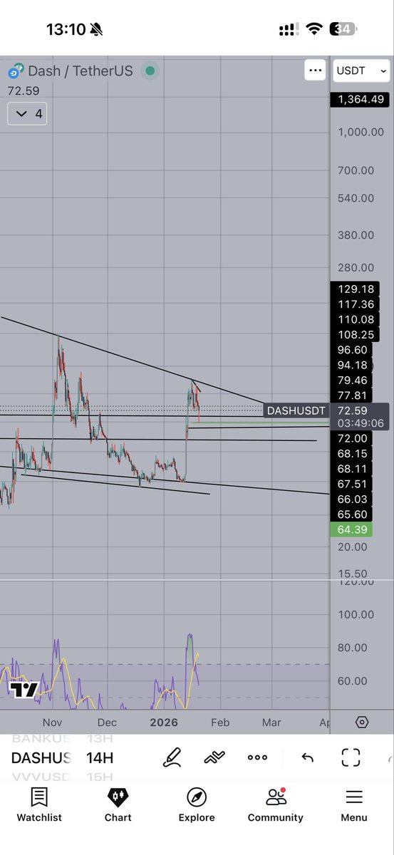 Gtrader's tweet photo. Anyone who thinks $DASH won’t outperform what $ZEC did hasn’t read the chart. https://t.co/28kFQELHpd