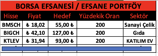 Son hissemizi de aldım dostlarım. 

Maximum 4 hisse yeterli olur #borsa 'da ! 

Twite beğeni yorum rt atanlara özel gönderiyorum.