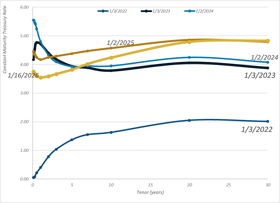 Daily Treasury Rates - 16 Jan 2026 -  actuarial.news/2026/01/20/dai…