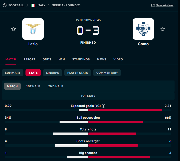 sports_btc_mngr's tweet photo. WOW – 3/4 Picks ✅✅✅ this weekend for the @BetInAsia Newsletter! 🔥

COMO +0 Asian Handicap @ 2.05 crushed Lazio 0-3!  

Weekend profit: +2.11 Units 💰  
Season: +7 U | 7.14% ROI  
Since starting Newsletter: +40 U | 6.63% ROI  

Top leagues only. Who's joining the ride? 👇 https://t.co/pv2TP15RGa