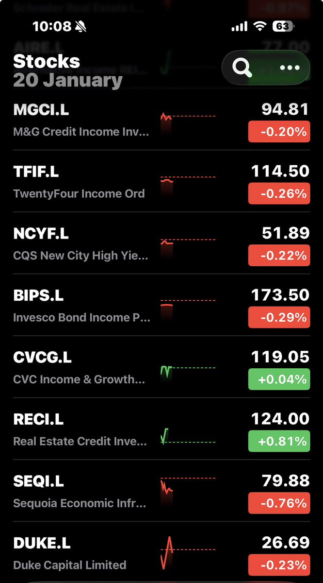 FinanceTiger's tweet photo. 15% of our portfolios sit in these investment trusts!! They are pretty steady this week π€© #MGCI #TFIF #NCYF #BIPS #CVCG #RECI #SEQI https://t.co/uRc9rvbTEs