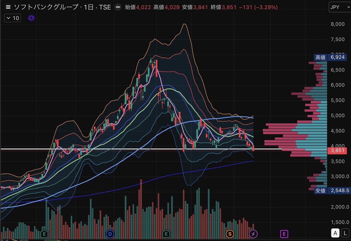 ソフトバンクグループ 結構重要なラインまで下がってきている気がします😭 （本当はよくわかってないです🫠）  このあたりで反発してくれるのか．．割ってしまうのか😭 #ソフトバンクグループ #株クラ #含み損