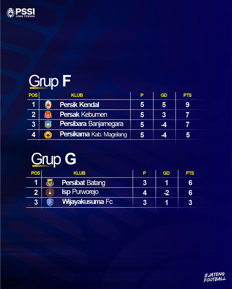 pssi_jawatengah's tweet photo. Berikut 𝑲𝒍𝒂𝒔𝒆𝒎𝒆𝒏 𝑺𝒆𝒎𝒆𝒏𝒕𝒂𝒓𝒂 Liga 4 Jateng #Matchday5

Menuju Pertandingan terakhir pada babak penyisihan, persaingan grup menjadi semakin ketat. Dukung terus tim kebanggaanmu hingga lolos ke babak selanjutnya !

𝙂𝙊, 𝙁𝙄𝙂𝙃𝙏, 𝙒𝙄𝙉 ! 𝙈𝙖𝙠𝙚 𝙪𝙨 𝙥𝙧𝙤𝙪𝙙 https://t.co/jMTwFs7UVv