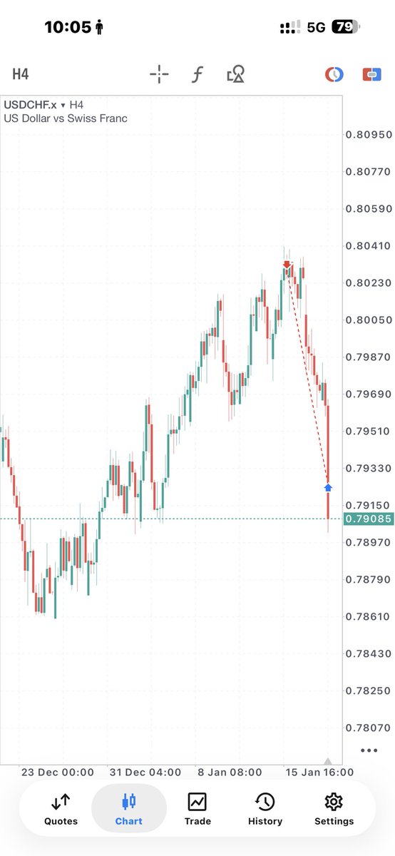 bufannodim's tweet photo. 2rr on USDCHF 
A good way to start the year https://t.co/nOBX3flJYi