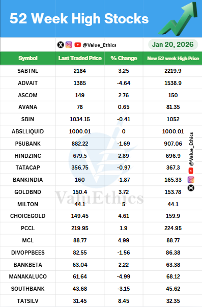 Value_Ethics's tweet photo. Stocks Hitting 52 Week  HIGH today on 20  JAN  2026 
#valuethics #SABTNL #MCL #pccl #psbbank #sbin https://t.co/WqUGGbm67C