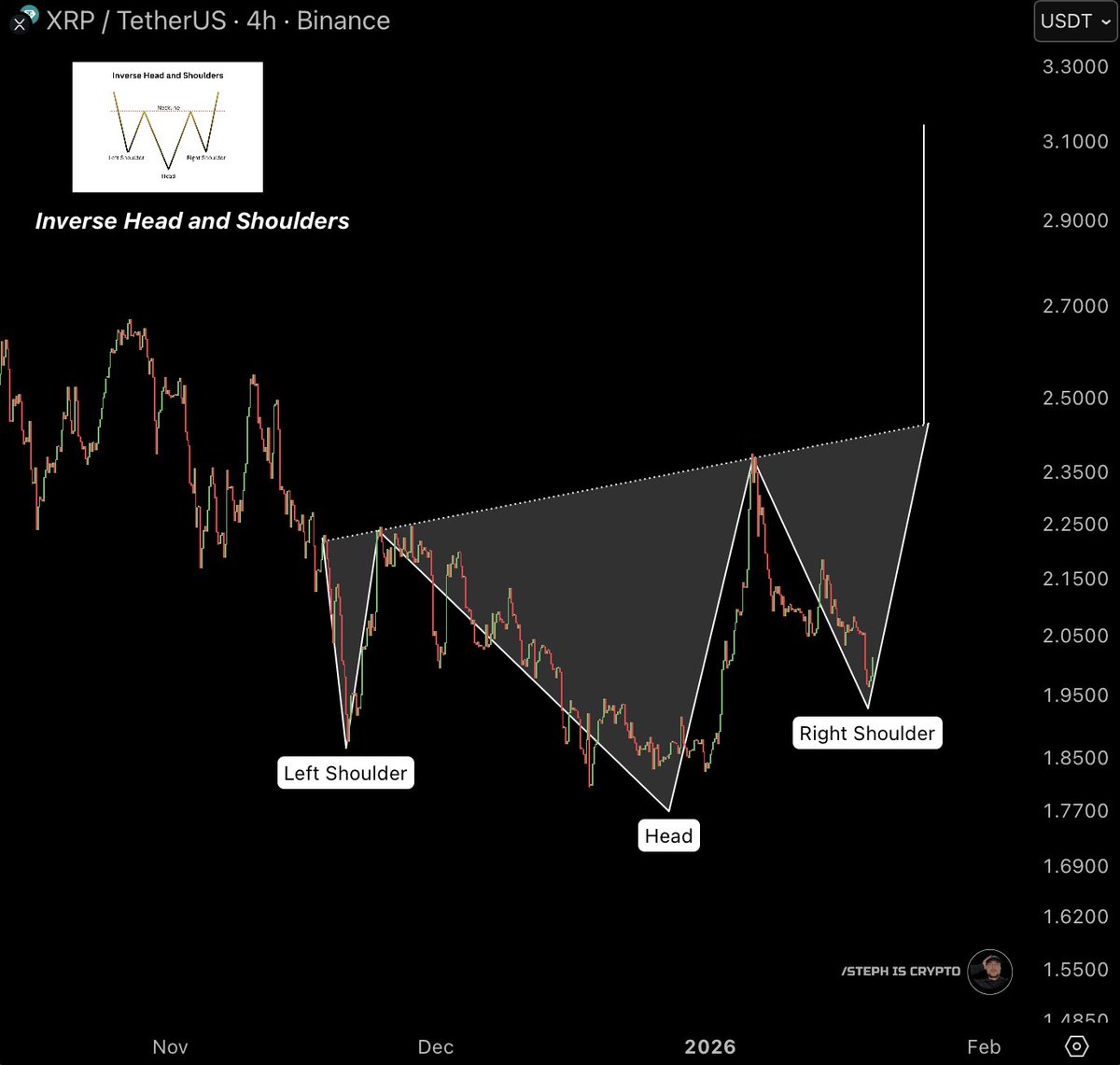 🚨 $XRP INVERSE HEAD AND SHOULDERS FORMING!!