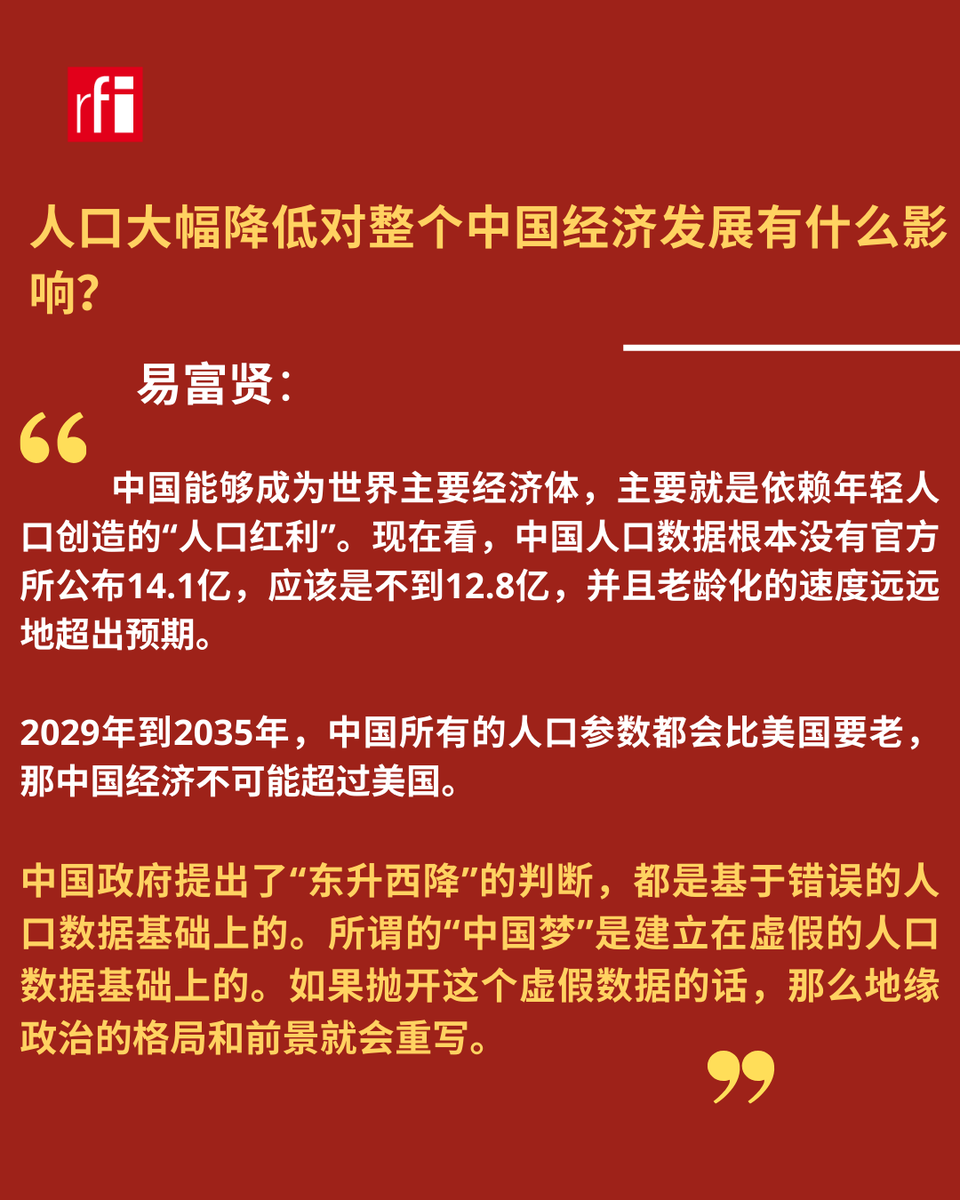 RFI_Cn's tweet photo. 近日，中国人口问题引发热议。官方公布，中国2025年的出生率降至1949年有记录以来的最低水平。据联合国的人口模型预测，到2100年，中国人口可能从目前的14亿减少到6.33亿，但易富贤@fuxianyi估计只有 3亿。到时候这个曾占世界总人口1/3的大民族，就会成为占3%人口的一个小民族，并且老龄化极其严重。 https://t.co/NHEnH3krTp
