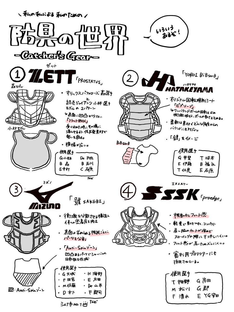 素人目から見た防具のあれこれを書いてみました
いつか付けて球を受けて見たいものです