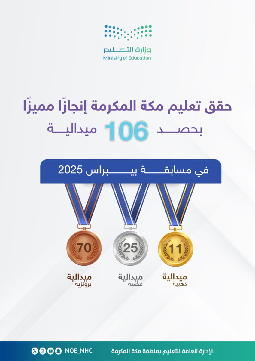 تهنئة | 

#تعليم_مكة المكرمة يهنىء الطلاب والطالبات الفائزين في مسابقة بيبراس 2025، حيث حصدوا 106 ميدالية، متمنين لهم دوام الإبداع والتميز.