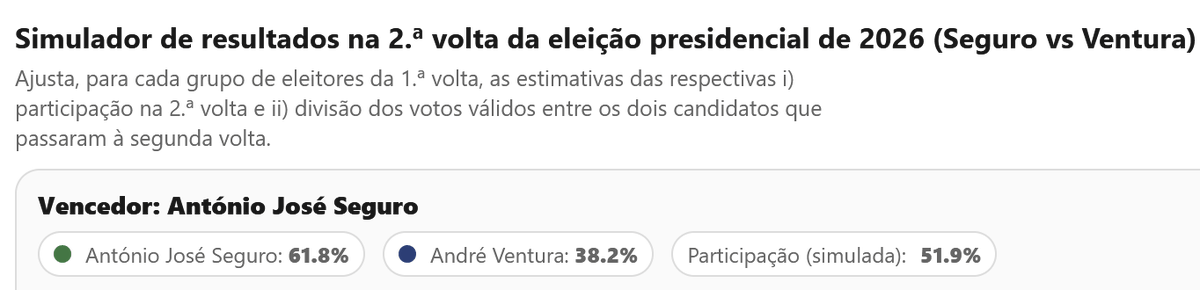 joaoc's tweet photo. Que resultado podemos esperar na 2a volta? Sabemos que Seguro parte como favorito, mas que percentagem pode Ventura alcançar? Fiz (com o ChatGPT) uma ferramenta que, a partir dos dados da 1a volta, nos ajuda a simular a distribuição do comportamento dos eleitores. (link a seguir) https://t.co/XiUsxgVFlb
