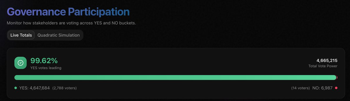 The latest governance vote on #MultiversX confirms what the data has been showing for a long time.

Wallet distribution:

< 1,000 EGLD
     ~81% of wallets
     ~10% of total voting power
≥ 10,000 EGLD
      106 wallets (~3.8%)
      ~63.3% of total voting power
≥ 50,000 EGLD