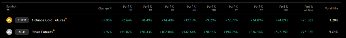 Achilles_Cap's tweet photo. Back in December, for the first time, we started building a few positions in silver, gold, and now also copper.

Gold and silver are signalling structural dynamics beyond a simple cyclical rally.

Physical inventories are tightening and delivery lead times are extending materially, while official sector demand remains elevated. 

Central banks continue to accumulate gold at multi-year highs, reinforcing its reserve asset status, and bullion markets are increasingly dominated by physical delivery demand.

From a macro perspective, persistent inflationary pressures, elevated debt levels, and heightened geopolitical risk are driving real asset hedging. 

This is reflected in precious metals outperforming traditional risk assets and accelerating record price action.

Investors should consider:
• Real asset supply/demand imbalances in gold and silver
• Persistent safe-haven flows amid macro uncertainty
• The structural backdrop of monetary policy and global reserve strategy
• Risks associated with liquidity, positioning, and inventory tightness in physical markets

While speculative narratives gain traction, core drivers remain macroeconomic risk premia and strategic reserve allocation. A disciplined view on positioning, liquidity, and risk management is essential as markets price volatility and alternative store-of-value assets.

$SI $SSLN $GC $GLD $COPX