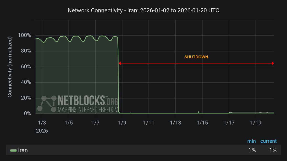 IRAN: Nearly 12 days, or 282 hours, have passed under a full internet blackout imposed by the Islamic regime.

Information is emerging only in fragments. 

The situation is very sad.