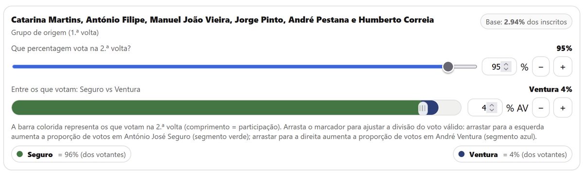 joaoc's tweet photo. Que resultado podemos esperar na 2a volta? Sabemos que Seguro parte como favorito, mas que percentagem pode Ventura alcançar? Fiz (com o ChatGPT) uma ferramenta que, a partir dos dados da 1a volta, nos ajuda a simular a distribuição do comportamento dos eleitores. (link a seguir) https://t.co/XiUsxgVFlb