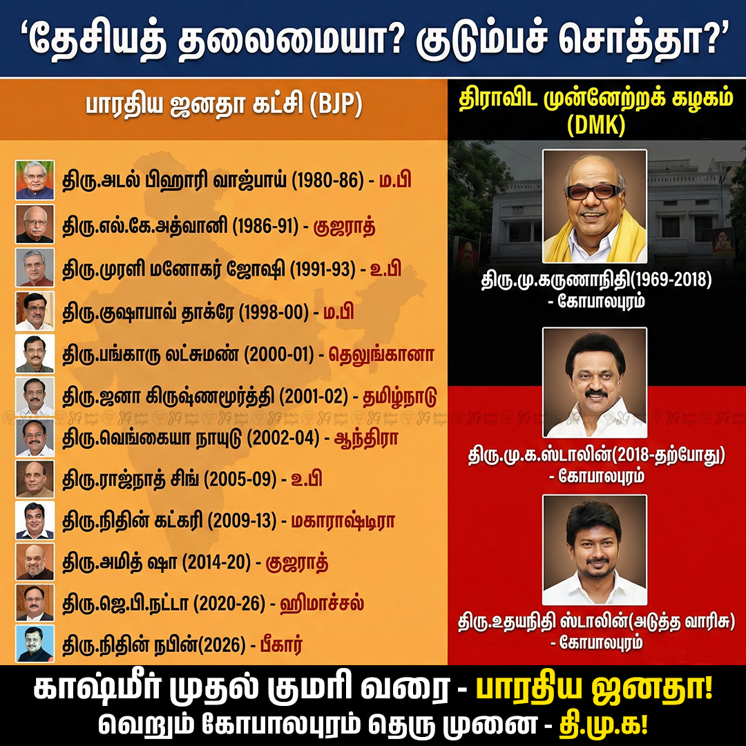 National Democracy vs Family Property. The picture speaks for itself.

தேசத்தின் குரலாய் பா.ஜ.க! 

ஒரு தெருவின் குரலாய் தி.மு.க! 

#DMKFails #BJP