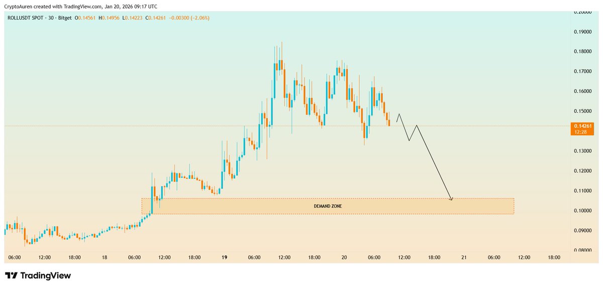 CryptoAuren's tweet image. $ROLL is leading on Base 🚀

 Currently $0.159, analysis predicts RollX ($ROLL) hitting $0.25 after a retest of the $0.12 support. Don't miss the $ROLL pump🔥📈

 #ROLL #Base #Crypto