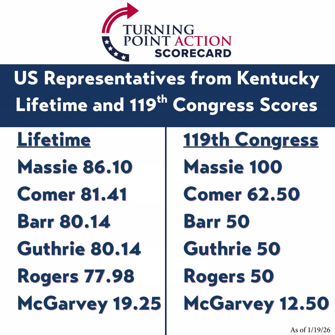 <a href="/GabeGuidarini/">Gabe Guidarini</a> lol, Aren’t you part of Turning Point?

Your organization gave me a 100% this session based on my voting record.

Did you/do you ever listen to Ron Paul?