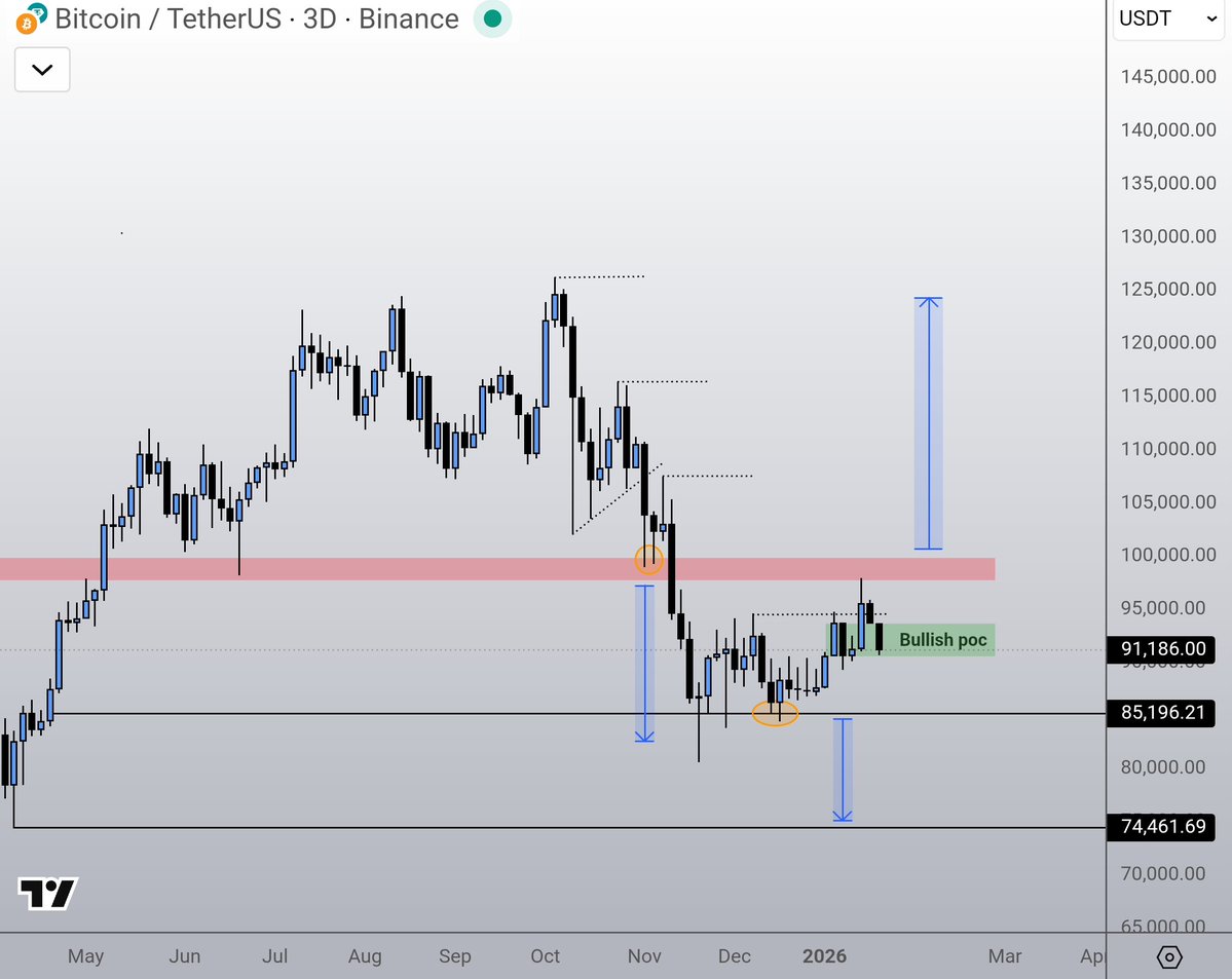 Despite good confidence that Ethereum will continue to outperform BTC in  the near future. Any soon to be upside will get canceled if BTC loses the  bullish point of control here. Ethereum