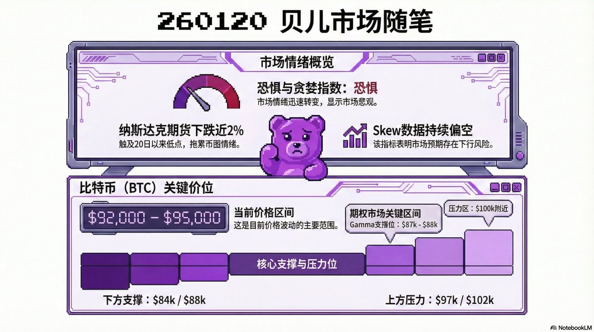 🍇纳斯达克期货盘前跌近2%，下探20日以来低点，币圈情绪面也跟着不好受。 🍇恐惧与贪婪指数迅速转向恐惧，∆25Skew数据持续维持偏空。  🍇1/23到期的期权结构中，底部Gamma支撑位在$87,000～$88,000，上方Gamma压力区在$100,000附近。  🍇BTC价格维持在$92,000～$95,000区间 ...