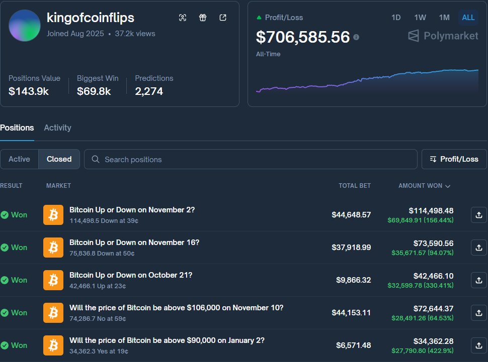 Mikocrypto11's tweet image. Polymarket 上，已经悄悄跑出一个纯套利机器人。
 赚了 $705,549
几乎没人讨论
我也是翻到账户才意识到不对劲
 2,268 次预测，70 多万美金净利润
这已经不是“踩到行情”能解释的曲线了
这个账号，叫 kingofcoinflips
你看不懂没关系，但这条曲线，很难忽略：  polymarket.com/@kingofcoinfli……