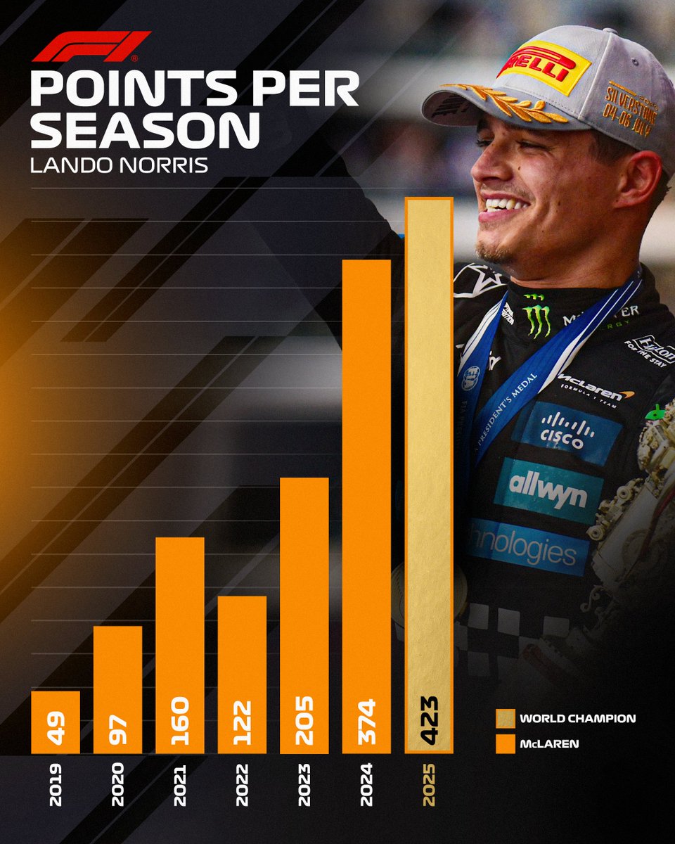 F1's tweet image. Lando Norris' rise to World Champion with McLaren 📈

#F1