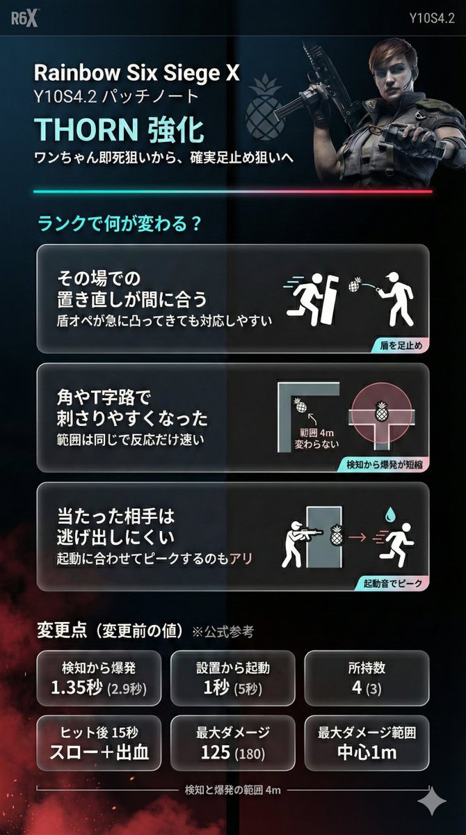 シージX Y10S4.2パッチノート公開📒
今回の目玉であるソーンの強化が、ランクにどう影響するか、予想をまとめてみました👀
果たして、ソーンは盾アンチになれるのか！？
#R6X #シージ