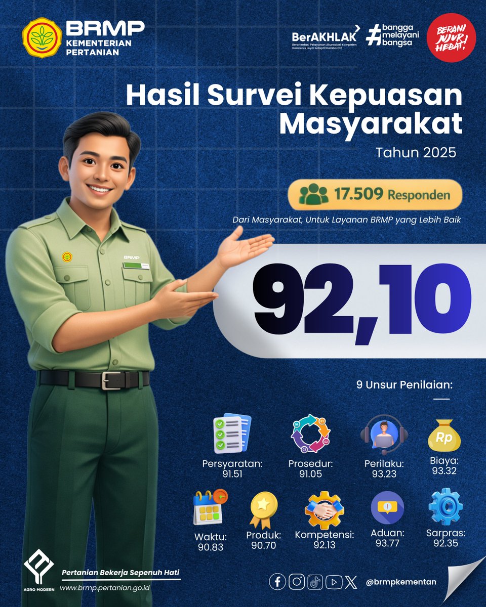 Sepanjang tahun 2025, BRMP terus membuka ruang bagi masyarakat untuk menilai kualitas layanan yang diterima. Dari proses konsultasi, pengujian, hingga pendampingan teknologi pertanian, setiap pengalaman dihimpun menjadi satu ukuran bersama: Indeks Kepuasan Masyarakat (IKM).