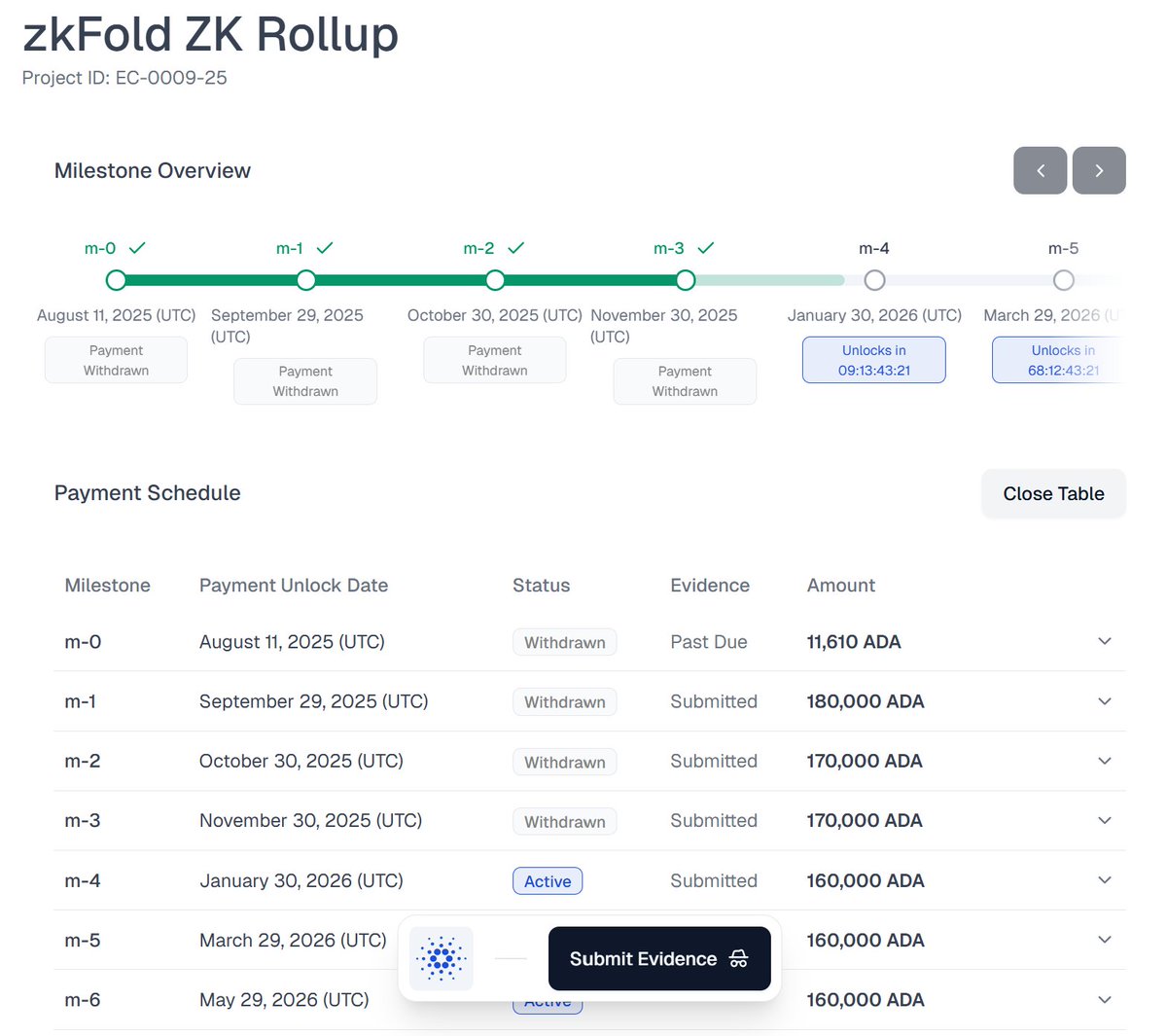 <a href="/JaromirTesar/">Cardano YOD₳</a> <a href="/phil_uplc/">phil</a> Here’s the current status update across all zkFold projects. TL;DR, all initiatives are either completed or progressing on schedule.

1. zkFold ZK Rollup

We have completed and submitted every milestone in line with the agreed and communicated schedule, despite the decline in