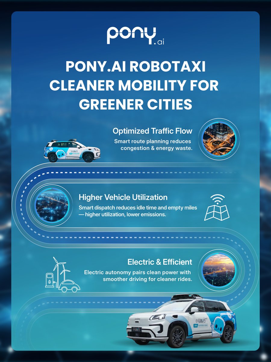 PonyAI_tech's tweet image. Cleaner mobility is built through better fleet operations.
By improving flow, utilization, and electric efficiency, Robotaxi helps cities reduce wasted energy and unnecessary miles—while keeping rides smooth and reliable.
#PonyAI #Robotaxi #Sustainability