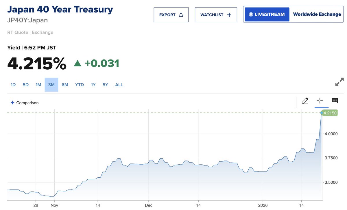 Japan, we have a problem 🚨🚨 40-Year Bond Yield soars to 4.215%, the highest level in history 🤯👀