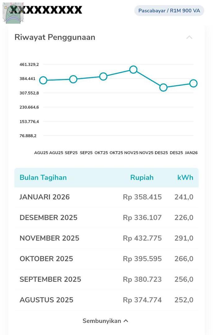 tanyarlfes's tweet image. 💚 taglis rumah orang tuaku segini daya 900. pemakaian lampu, kulkas, magicom, mesin cuci seminggu 2x, dispenser. oh iya ibukku disuruh orang2 pindah token katanya lebih murah, uda wajar belum ya? aku takut kalo pindah token makin mahal