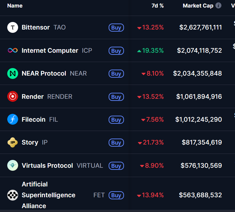 DamiDefi's tweet photo. AI Coins 7D Performance

The sector is getting hammered across the board:

$ICP is the ONLY top AI coin in green with +19.35% while everything else bleeds.

$ICP : +19.35%
$FIL : -7.56%
$NEAR : -8.10%
#VIRTUAL : -8.90%
$TAO : -13.25%
$RENDER : -13.52%
$FET : -13.94%
$IP : -21.73%

$TAO, $RENDER, and $FET all down ~13-14%, sector-wide correction in progress.

$IP getting hit hardest at -21.73%.

This is either your dip-buying opportunity or a warning sign of more pain ahead.

Which side are you on?

𝘋𝘢𝘵𝘢 : 𝘈𝘴 𝘱𝘦𝘳 𝘊𝘰𝘪𝘯MarketCap