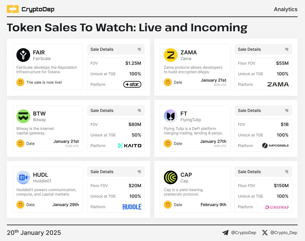 ⚡️ Token Sales To Watch: Live and Incoming A snapshot of the token sales  currently underway and those launching soon, with projects like FairScale  $FAIR, Zama $ZAMA, Bitway $BTW, Flying Tulip $FT,
